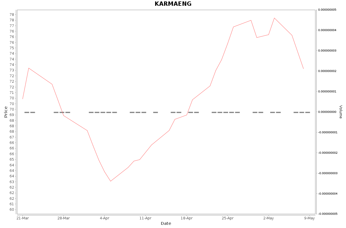 KARMAENG Daily Price Chart NSE Today